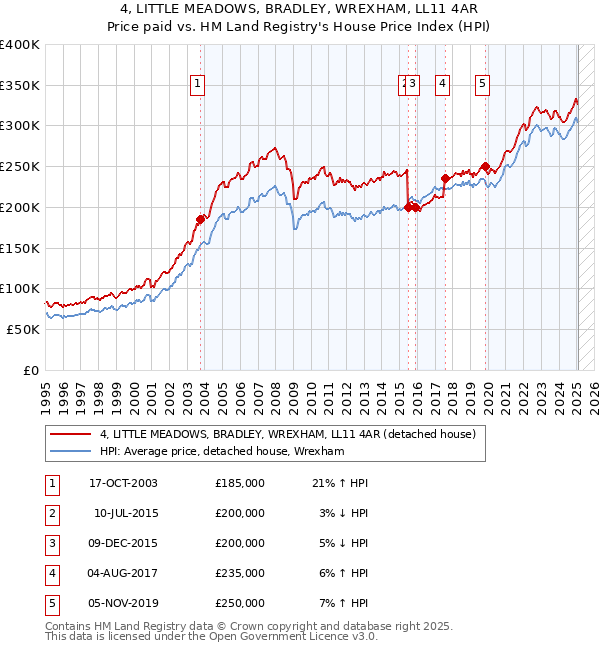 4, LITTLE MEADOWS, BRADLEY, WREXHAM, LL11 4AR: Price paid vs HM Land Registry's House Price Index