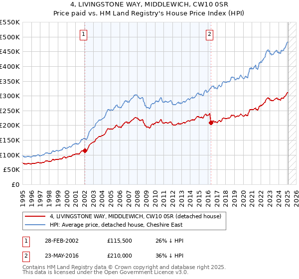 4, LIVINGSTONE WAY, MIDDLEWICH, CW10 0SR: Price paid vs HM Land Registry's House Price Index