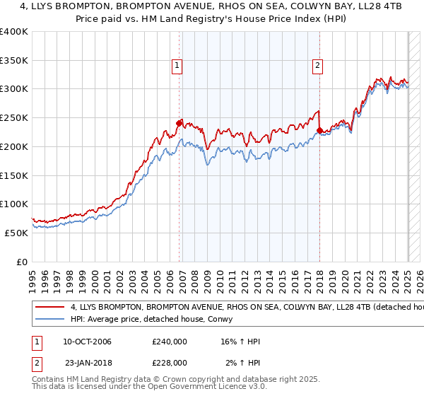 4, LLYS BROMPTON, BROMPTON AVENUE, RHOS ON SEA, COLWYN BAY, LL28 4TB: Price paid vs HM Land Registry's House Price Index