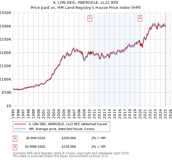 4, LON DEG, ABERGELE, LL22 8PZ: Price paid vs HM Land Registry's House Price Index