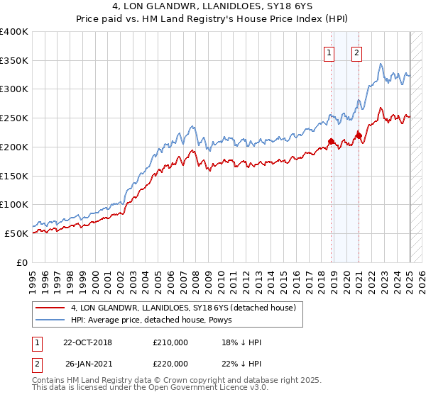 4, LON GLANDWR, LLANIDLOES, SY18 6YS: Price paid vs HM Land Registry's House Price Index