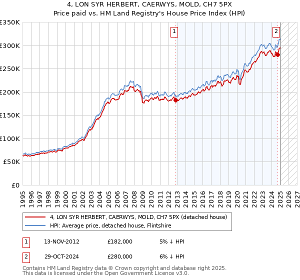 4, LON SYR HERBERT, CAERWYS, MOLD, CH7 5PX: Price paid vs HM Land Registry's House Price Index