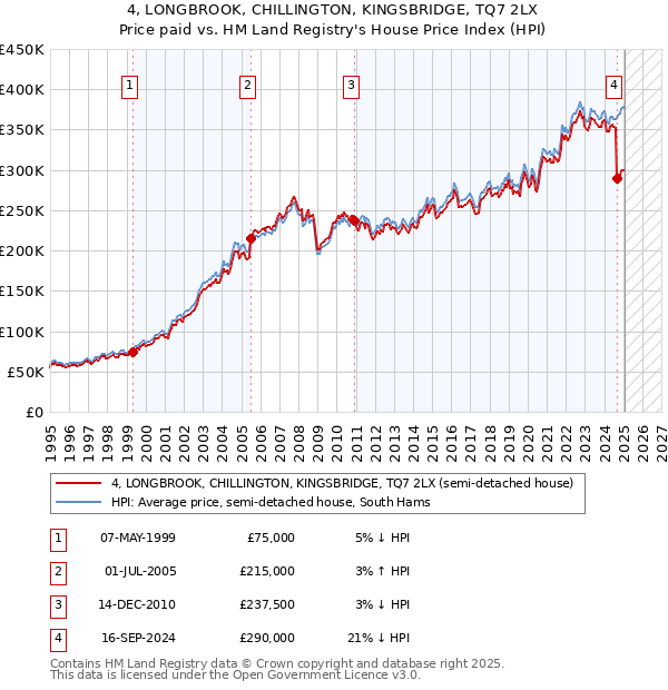 4, LONGBROOK, CHILLINGTON, KINGSBRIDGE, TQ7 2LX: Price paid vs HM Land Registry's House Price Index