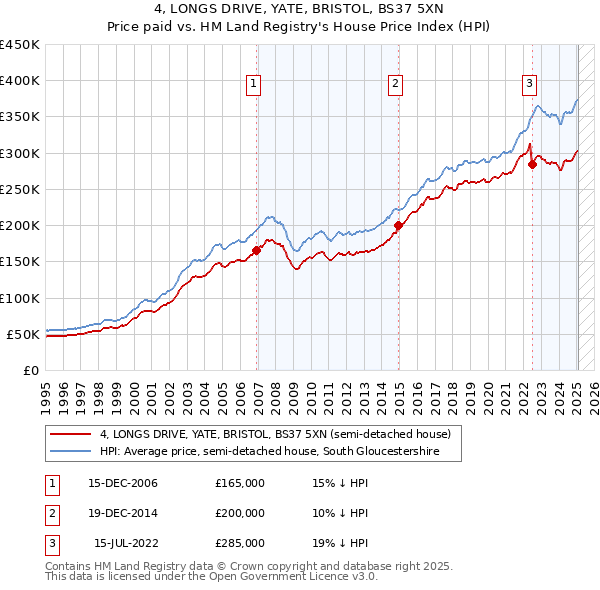4, LONGS DRIVE, YATE, BRISTOL, BS37 5XN: Price paid vs HM Land Registry's House Price Index