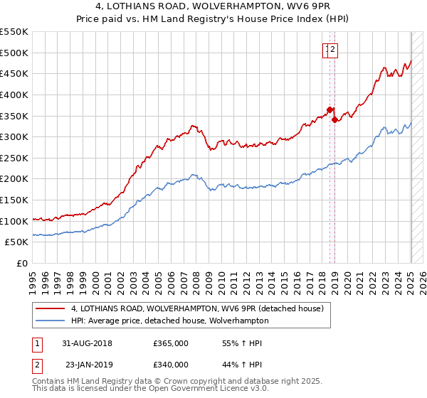 4, LOTHIANS ROAD, WOLVERHAMPTON, WV6 9PR: Price paid vs HM Land Registry's House Price Index