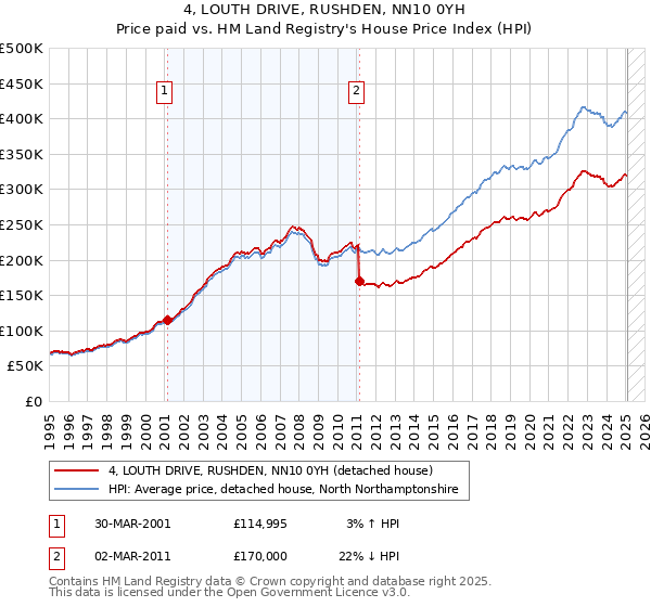 4, LOUTH DRIVE, RUSHDEN, NN10 0YH: Price paid vs HM Land Registry's House Price Index