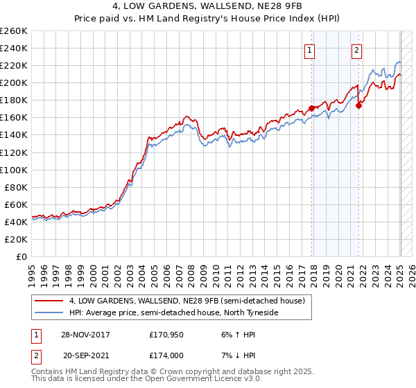 4, LOW GARDENS, WALLSEND, NE28 9FB: Price paid vs HM Land Registry's House Price Index
