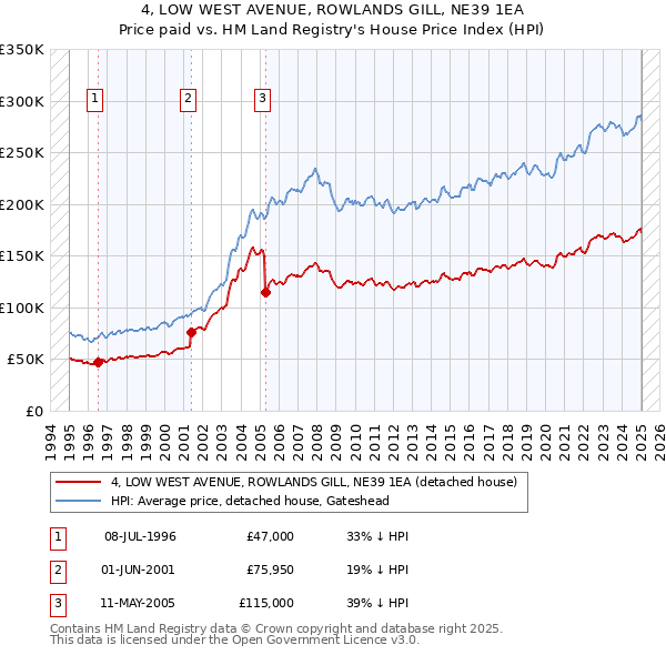4, LOW WEST AVENUE, ROWLANDS GILL, NE39 1EA: Price paid vs HM Land Registry's House Price Index
