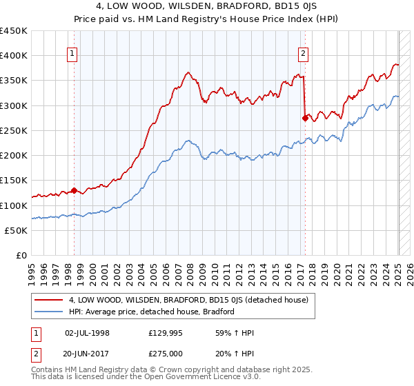4, LOW WOOD, WILSDEN, BRADFORD, BD15 0JS: Price paid vs HM Land Registry's House Price Index