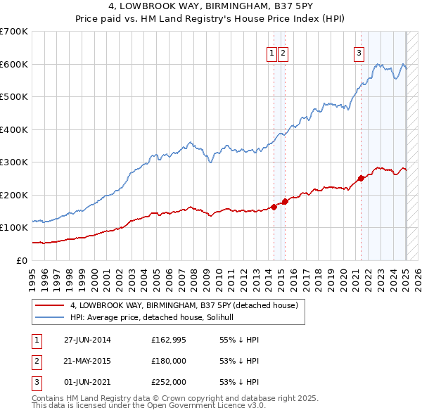 4, LOWBROOK WAY, BIRMINGHAM, B37 5PY: Price paid vs HM Land Registry's House Price Index