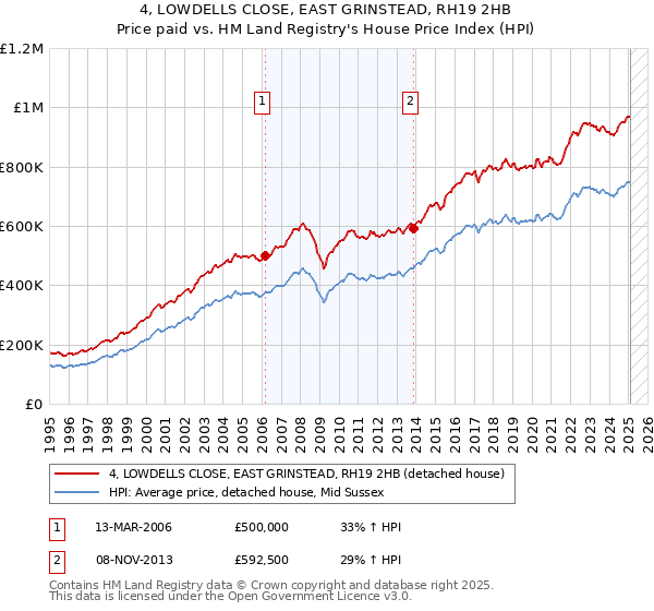 4, LOWDELLS CLOSE, EAST GRINSTEAD, RH19 2HB: Price paid vs HM Land Registry's House Price Index