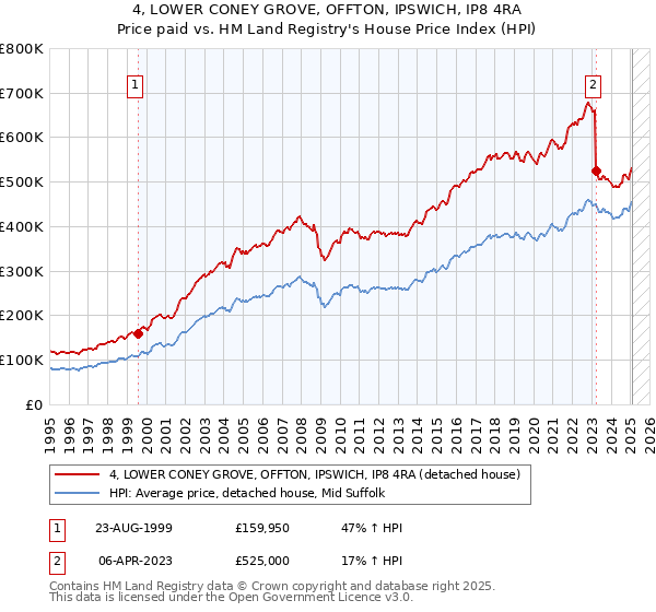 4, LOWER CONEY GROVE, OFFTON, IPSWICH, IP8 4RA: Price paid vs HM Land Registry's House Price Index