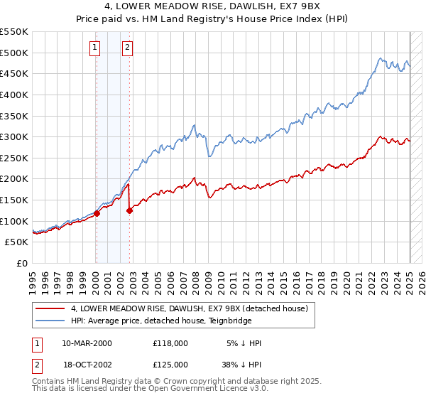 4, LOWER MEADOW RISE, DAWLISH, EX7 9BX: Price paid vs HM Land Registry's House Price Index