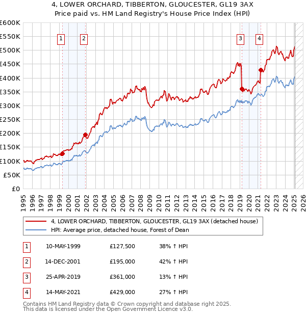 4, LOWER ORCHARD, TIBBERTON, GLOUCESTER, GL19 3AX: Price paid vs HM Land Registry's House Price Index