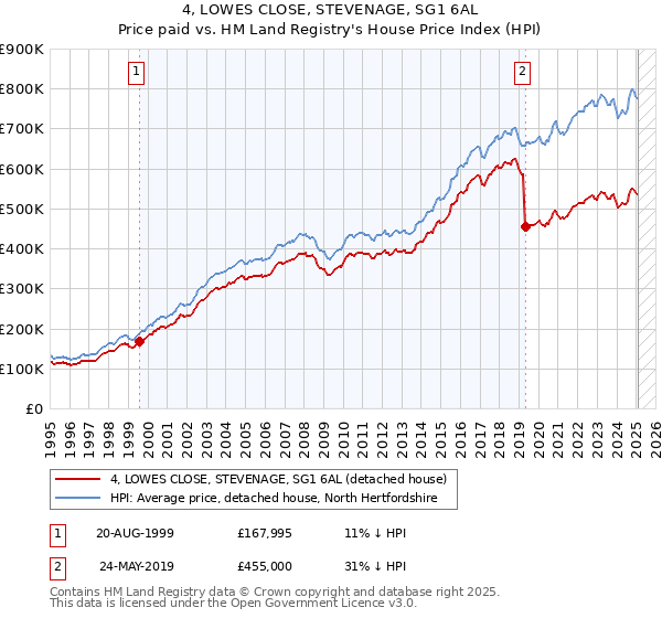 4, LOWES CLOSE, STEVENAGE, SG1 6AL: Price paid vs HM Land Registry's House Price Index