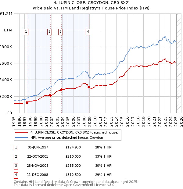 4, LUPIN CLOSE, CROYDON, CR0 8XZ: Price paid vs HM Land Registry's House Price Index