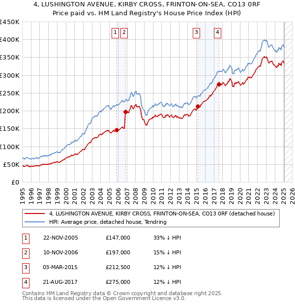 4, LUSHINGTON AVENUE, KIRBY CROSS, FRINTON-ON-SEA, CO13 0RF: Price paid vs HM Land Registry's House Price Index