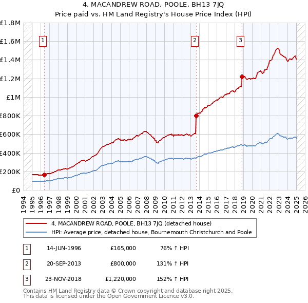 4, MACANDREW ROAD, POOLE, BH13 7JQ: Price paid vs HM Land Registry's House Price Index