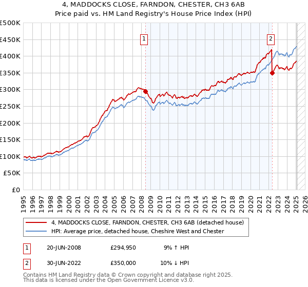 4, MADDOCKS CLOSE, FARNDON, CHESTER, CH3 6AB: Price paid vs HM Land Registry's House Price Index