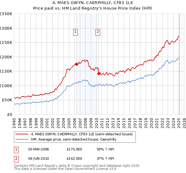 4, MAES GWYN, CAERPHILLY, CF83 1LE: Price paid vs HM Land Registry's House Price Index