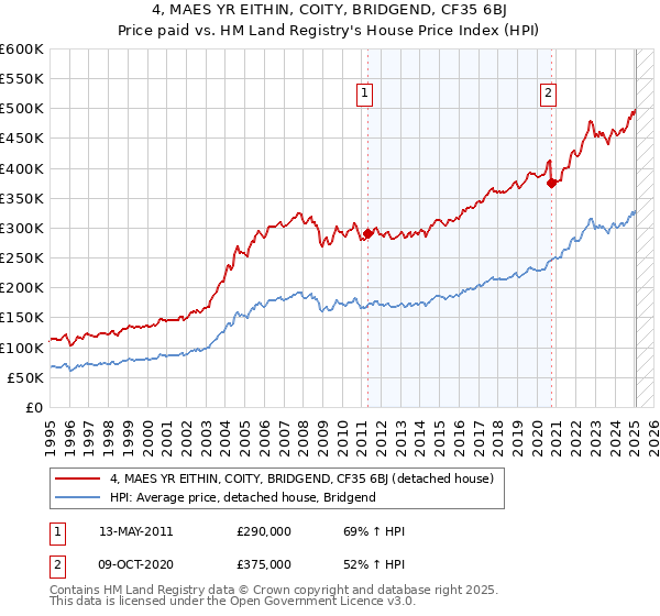 4, MAES YR EITHIN, COITY, BRIDGEND, CF35 6BJ: Price paid vs HM Land Registry's House Price Index