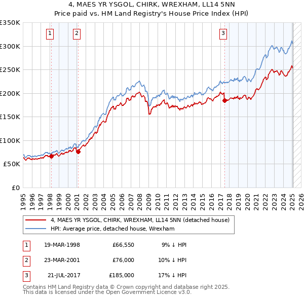 4, MAES YR YSGOL, CHIRK, WREXHAM, LL14 5NN: Price paid vs HM Land Registry's House Price Index