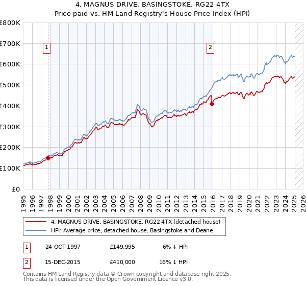 4, MAGNUS DRIVE, BASINGSTOKE, RG22 4TX: Price paid vs HM Land Registry's House Price Index