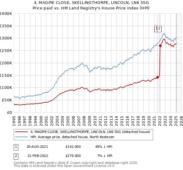 4, MAGPIE CLOSE, SKELLINGTHORPE, LINCOLN, LN6 5SG: Price paid vs HM Land Registry's House Price Index