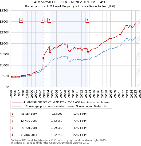 4, MAGYAR CRESCENT, NUNEATON, CV11 4SG: Price paid vs HM Land Registry's House Price Index