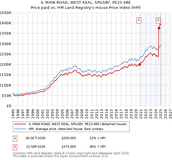 4, MAIN ROAD, WEST KEAL, SPILSBY, PE23 4BE: Price paid vs HM Land Registry's House Price Index