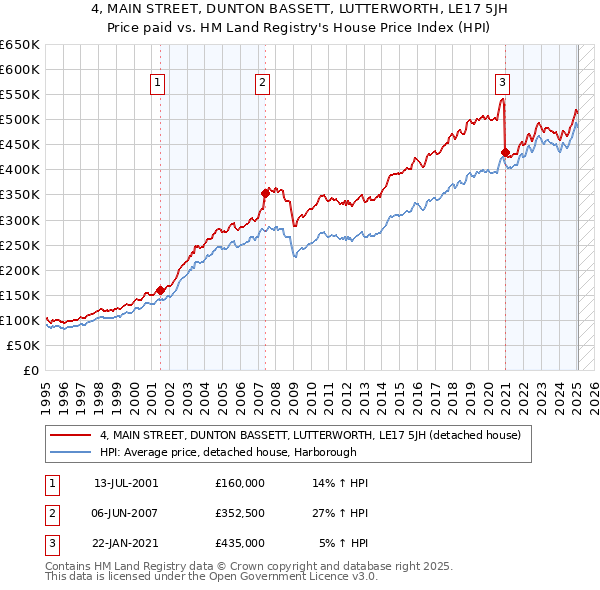 4, MAIN STREET, DUNTON BASSETT, LUTTERWORTH, LE17 5JH: Price paid vs HM Land Registry's House Price Index