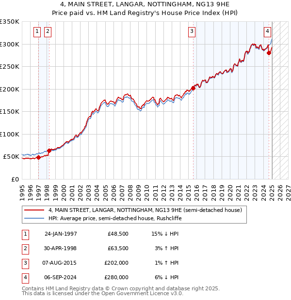 4, MAIN STREET, LANGAR, NOTTINGHAM, NG13 9HE: Price paid vs HM Land Registry's House Price Index