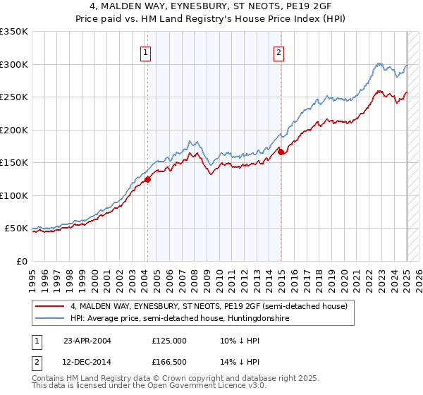 4, MALDEN WAY, EYNESBURY, ST NEOTS, PE19 2GF: Price paid vs HM Land Registry's House Price Index