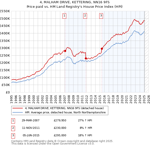 4, MALHAM DRIVE, KETTERING, NN16 9FS: Price paid vs HM Land Registry's House Price Index