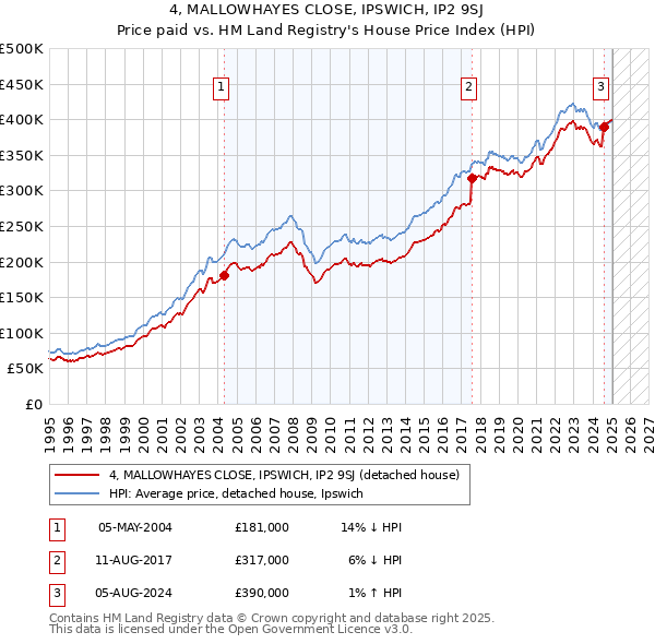 4, MALLOWHAYES CLOSE, IPSWICH, IP2 9SJ: Price paid vs HM Land Registry's House Price Index