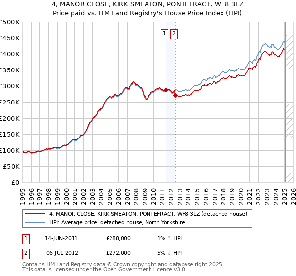 4, MANOR CLOSE, KIRK SMEATON, PONTEFRACT, WF8 3LZ: Price paid vs HM Land Registry's House Price Index