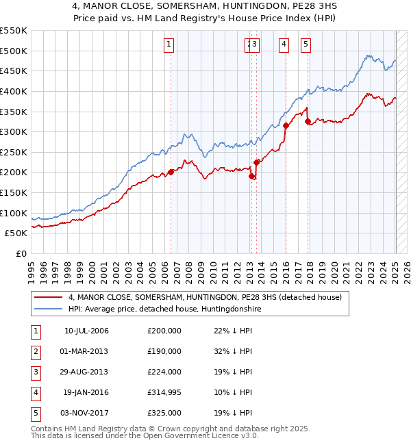 4, MANOR CLOSE, SOMERSHAM, HUNTINGDON, PE28 3HS: Price paid vs HM Land Registry's House Price Index