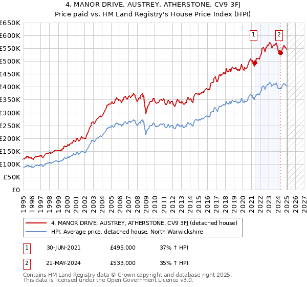 4, MANOR DRIVE, AUSTREY, ATHERSTONE, CV9 3FJ: Price paid vs HM Land Registry's House Price Index