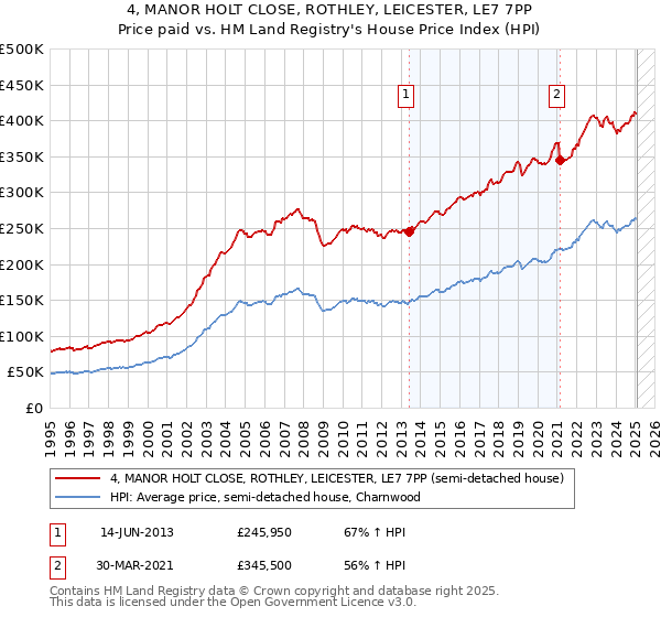 4, MANOR HOLT CLOSE, ROTHLEY, LEICESTER, LE7 7PP: Price paid vs HM Land Registry's House Price Index