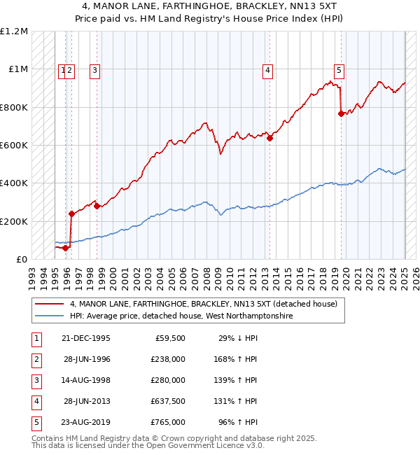 4, MANOR LANE, FARTHINGHOE, BRACKLEY, NN13 5XT: Price paid vs HM Land Registry's House Price Index