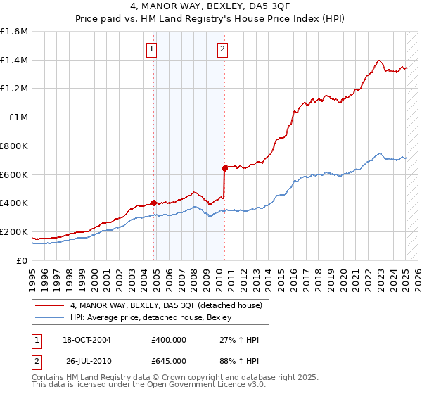 4, MANOR WAY, BEXLEY, DA5 3QF: Price paid vs HM Land Registry's House Price Index