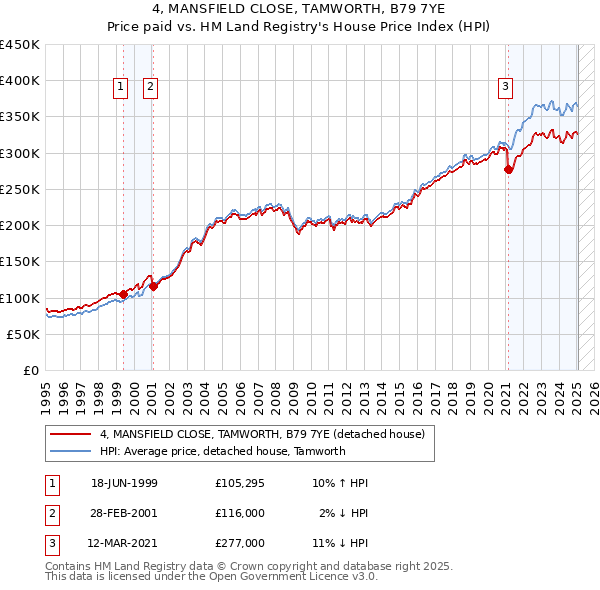 4, MANSFIELD CLOSE, TAMWORTH, B79 7YE: Price paid vs HM Land Registry's House Price Index