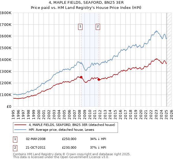 4, MAPLE FIELDS, SEAFORD, BN25 3ER: Price paid vs HM Land Registry's House Price Index