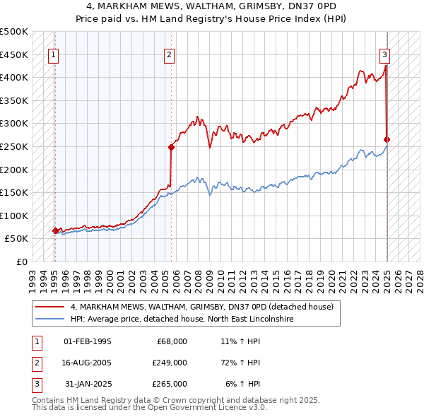 4, MARKHAM MEWS, WALTHAM, GRIMSBY, DN37 0PD: Price paid vs HM Land Registry's House Price Index