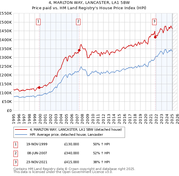 4, MARLTON WAY, LANCASTER, LA1 5BW: Price paid vs HM Land Registry's House Price Index