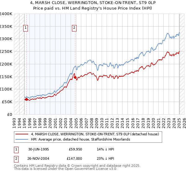 4, MARSH CLOSE, WERRINGTON, STOKE-ON-TRENT, ST9 0LP: Price paid vs HM Land Registry's House Price Index