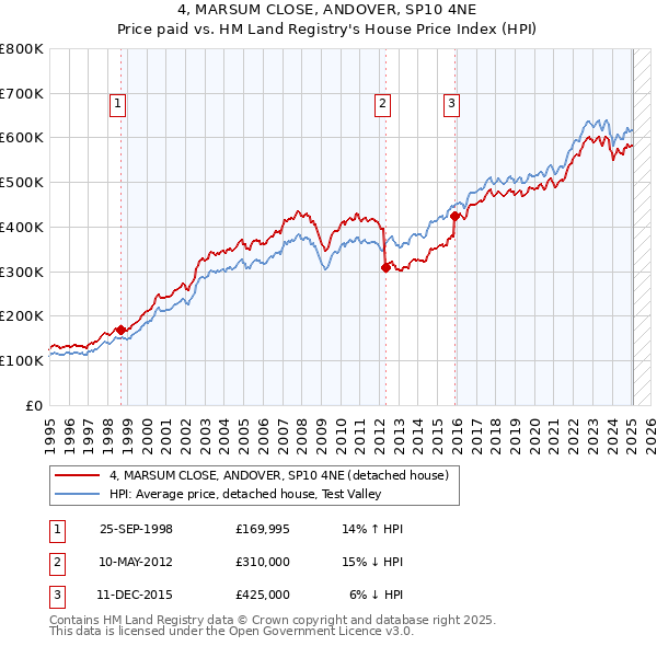 4, MARSUM CLOSE, ANDOVER, SP10 4NE: Price paid vs HM Land Registry's House Price Index