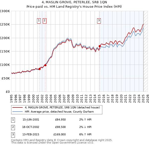 4, MASLIN GROVE, PETERLEE, SR8 1QN: Price paid vs HM Land Registry's House Price Index