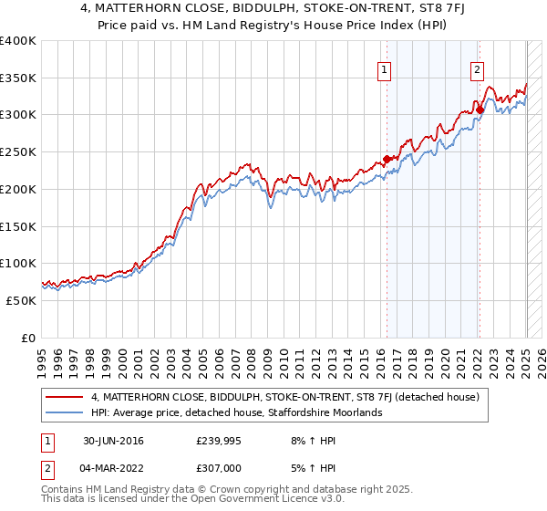 4, MATTERHORN CLOSE, BIDDULPH, STOKE-ON-TRENT, ST8 7FJ: Price paid vs HM Land Registry's House Price Index