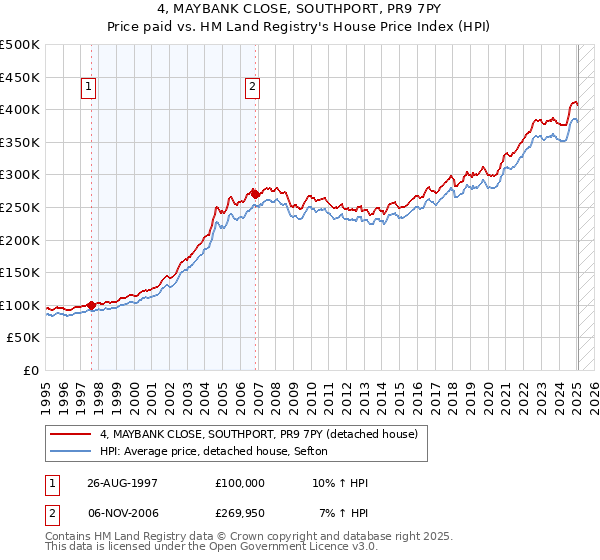 4, MAYBANK CLOSE, SOUTHPORT, PR9 7PY: Price paid vs HM Land Registry's House Price Index